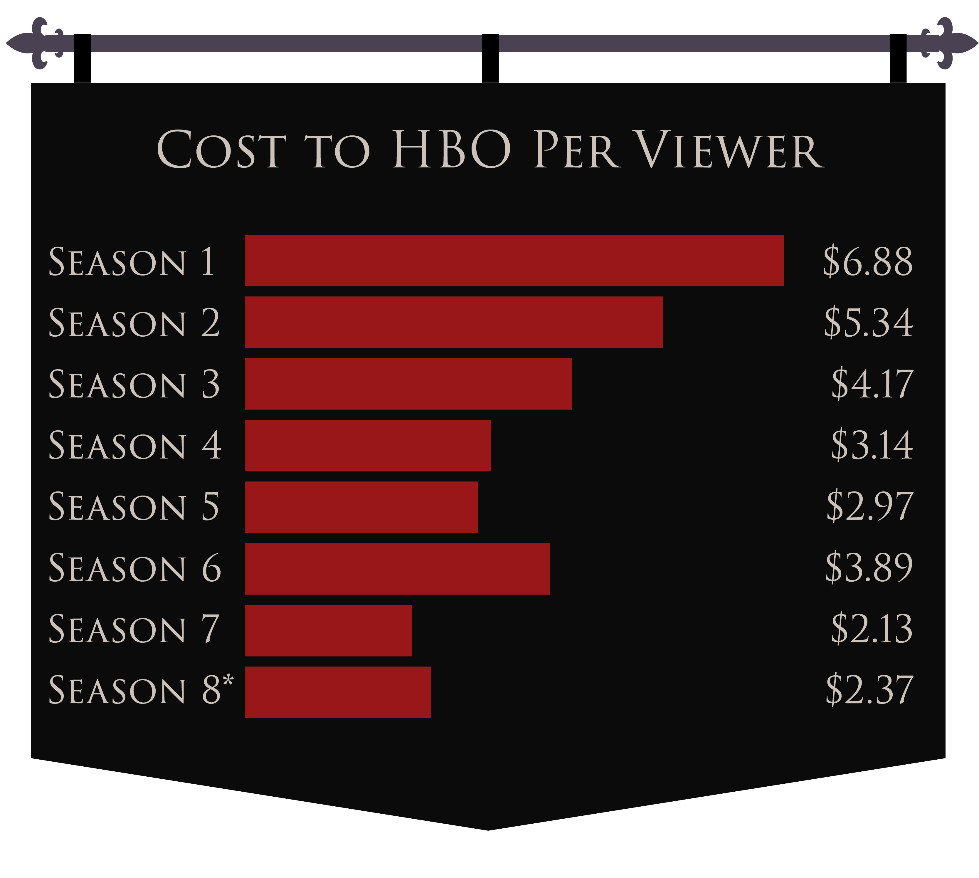 Cost to HBO Per Viewer