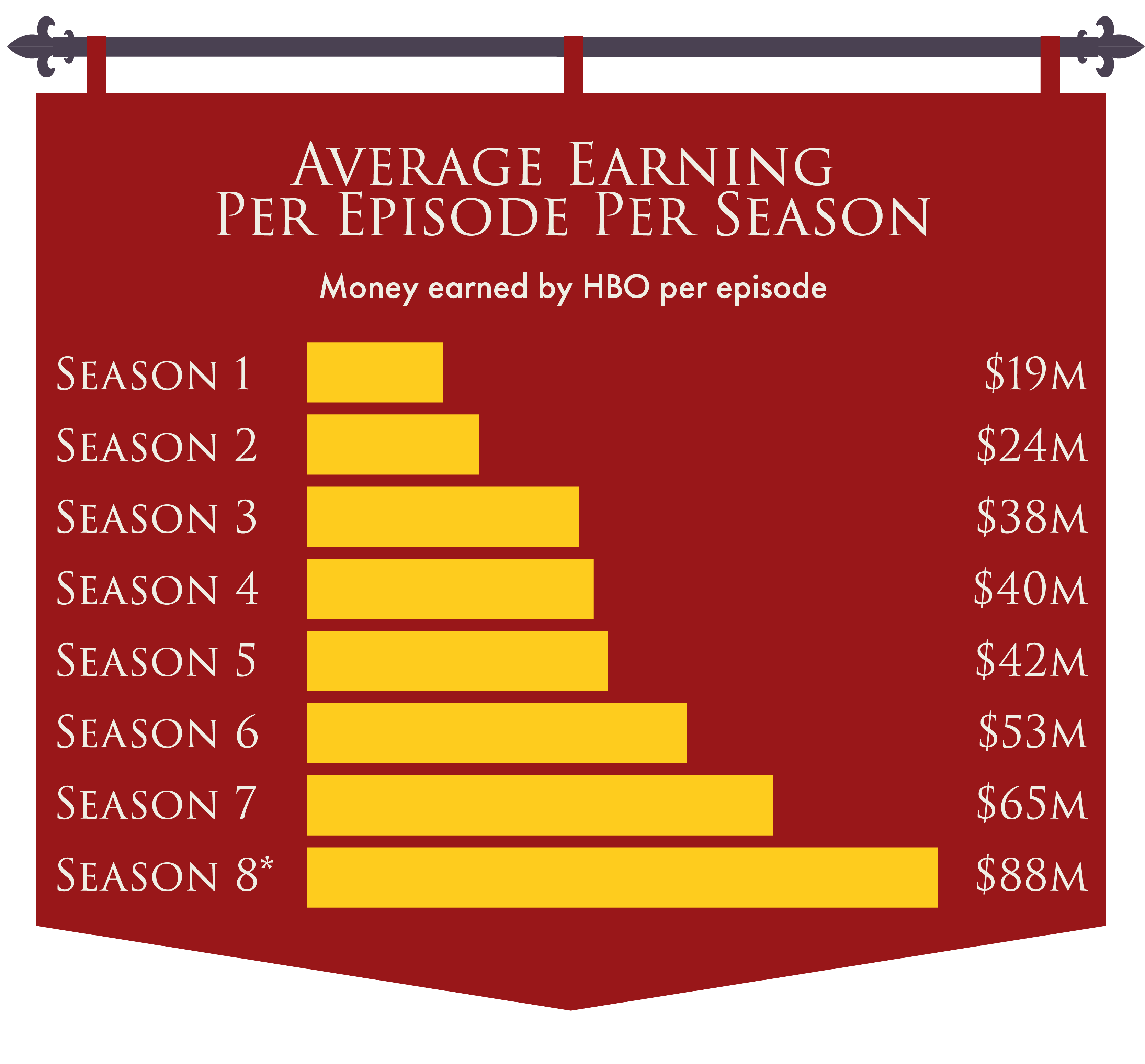 Average Earning Per Episode Per Season