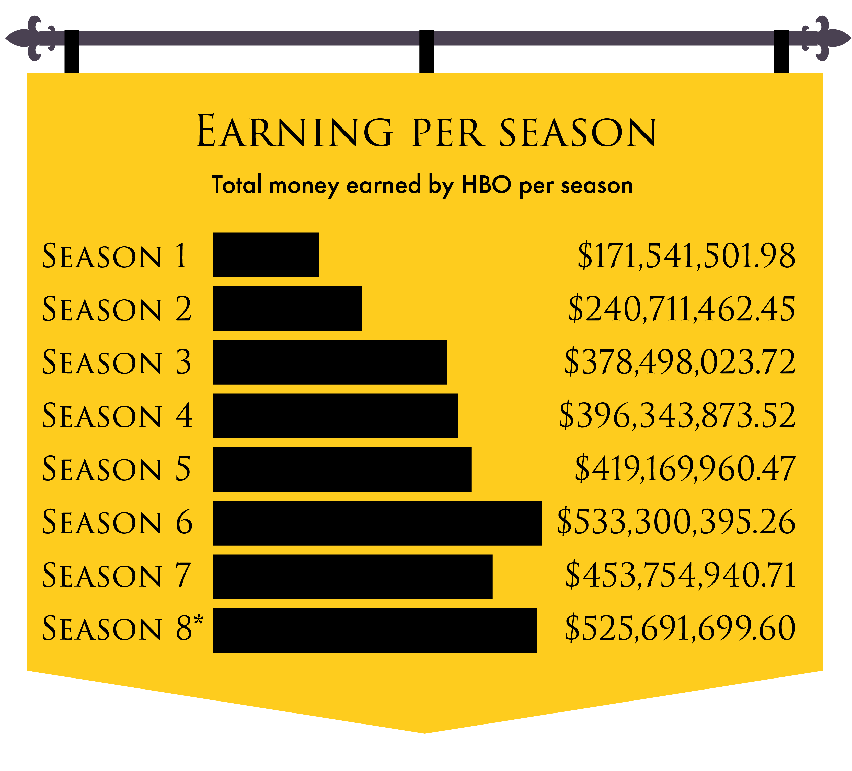 Earning Per Season