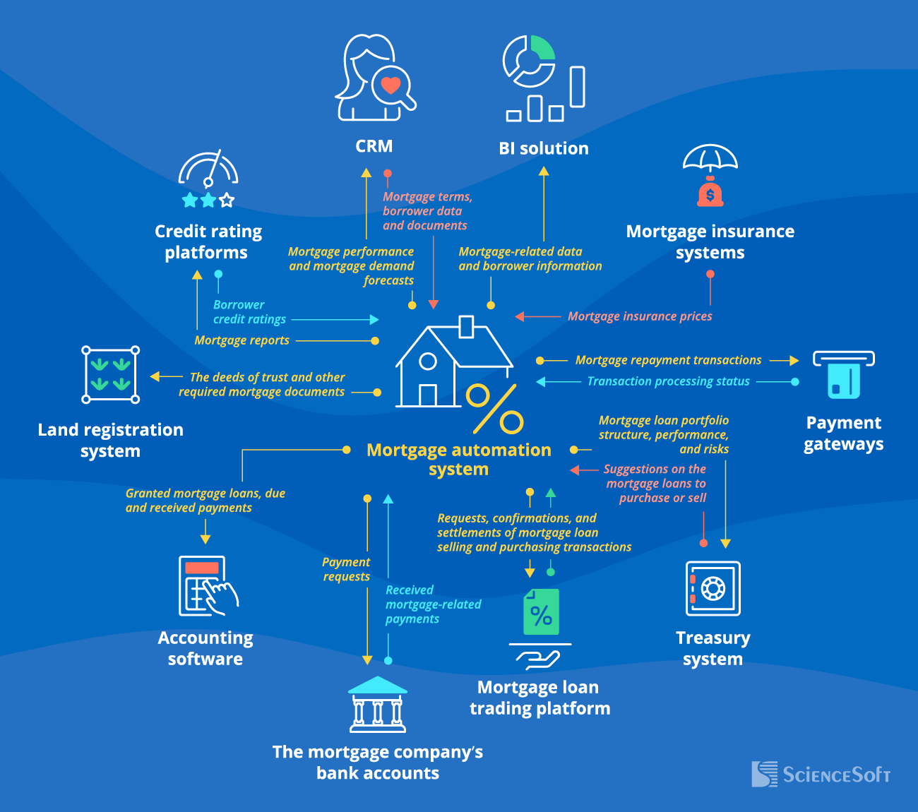 mortgage automation integrations