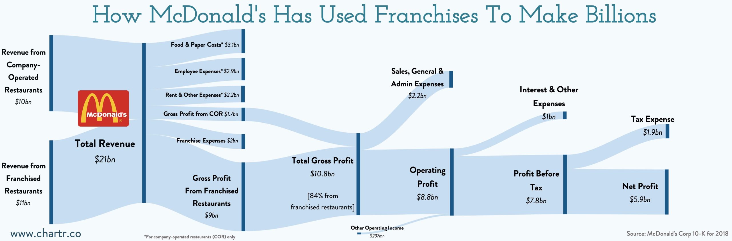 McDonald's Franchising